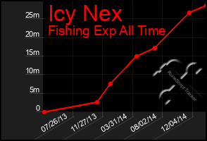 Total Graph of Icy Nex