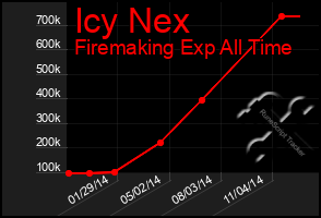 Total Graph of Icy Nex