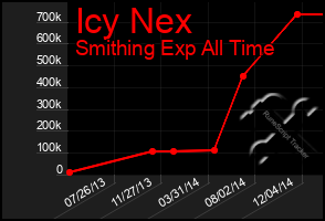 Total Graph of Icy Nex