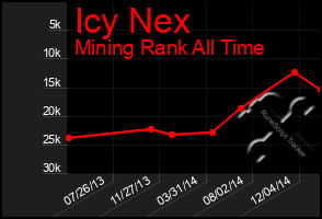 Total Graph of Icy Nex