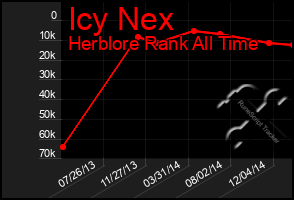 Total Graph of Icy Nex