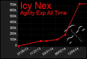 Total Graph of Icy Nex