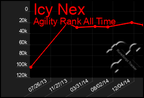 Total Graph of Icy Nex