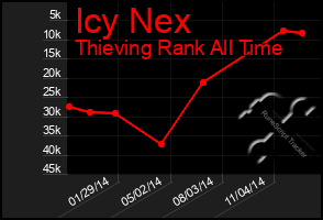 Total Graph of Icy Nex