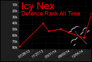 Total Graph of Icy Nex