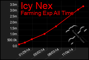 Total Graph of Icy Nex