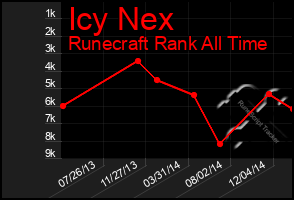 Total Graph of Icy Nex