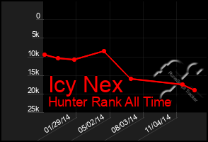 Total Graph of Icy Nex