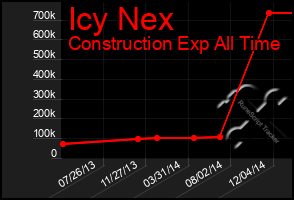 Total Graph of Icy Nex