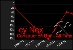 Total Graph of Icy Nex