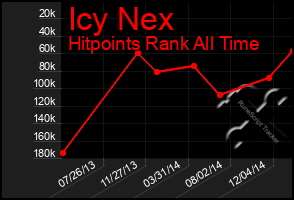 Total Graph of Icy Nex