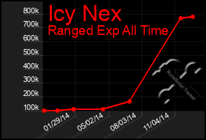 Total Graph of Icy Nex