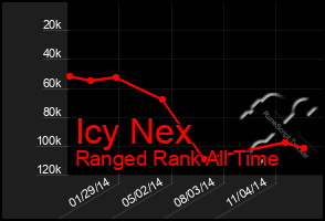 Total Graph of Icy Nex