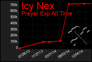 Total Graph of Icy Nex