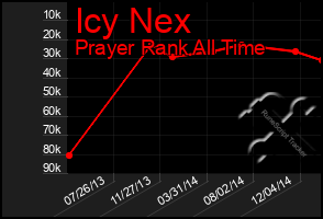 Total Graph of Icy Nex