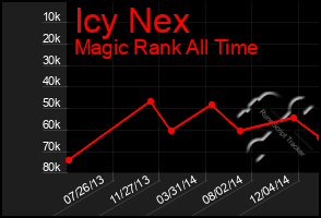 Total Graph of Icy Nex