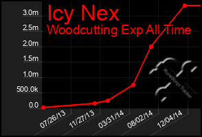 Total Graph of Icy Nex