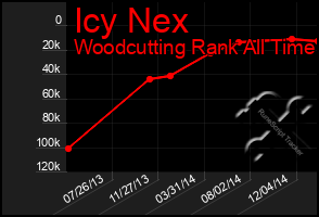 Total Graph of Icy Nex