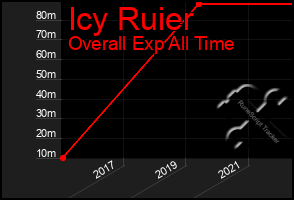 Total Graph of Icy Ruier