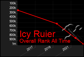 Total Graph of Icy Ruier