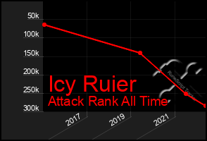 Total Graph of Icy Ruier