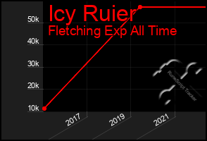Total Graph of Icy Ruier