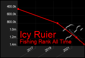 Total Graph of Icy Ruier