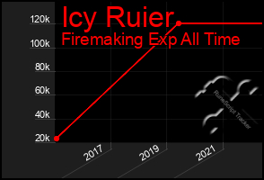 Total Graph of Icy Ruier