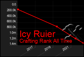 Total Graph of Icy Ruier