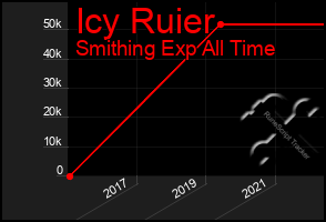 Total Graph of Icy Ruier