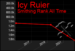 Total Graph of Icy Ruier