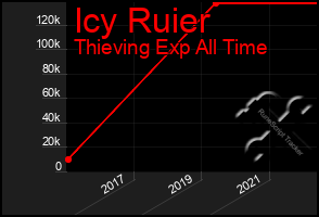 Total Graph of Icy Ruier