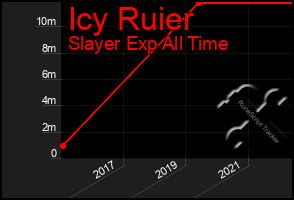 Total Graph of Icy Ruier