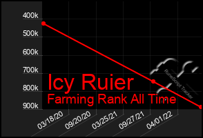 Total Graph of Icy Ruier