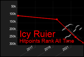 Total Graph of Icy Ruier