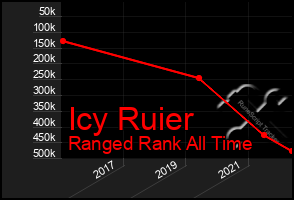 Total Graph of Icy Ruier