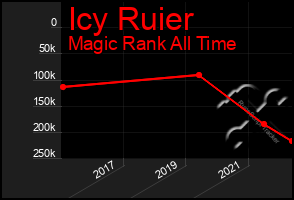 Total Graph of Icy Ruier