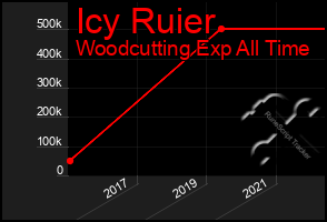 Total Graph of Icy Ruier