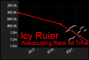 Total Graph of Icy Ruier