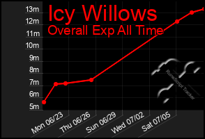 Total Graph of Icy Willows