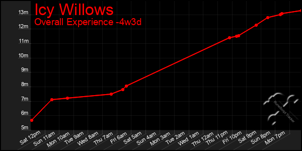 Last 31 Days Graph of Icy Willows