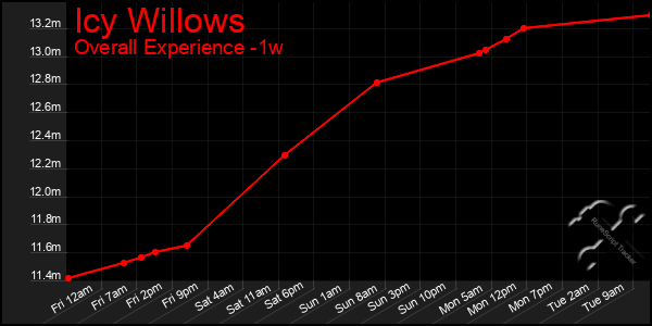1 Week Graph of Icy Willows