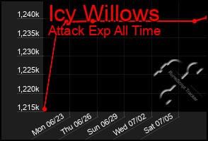 Total Graph of Icy Willows