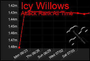 Total Graph of Icy Willows