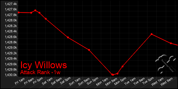 Last 7 Days Graph of Icy Willows