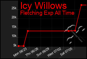 Total Graph of Icy Willows