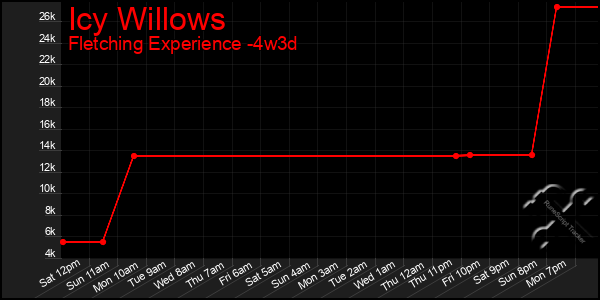Last 31 Days Graph of Icy Willows