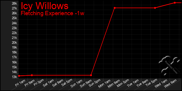 Last 7 Days Graph of Icy Willows