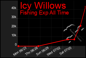 Total Graph of Icy Willows
