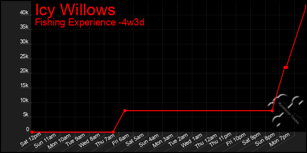 Last 31 Days Graph of Icy Willows